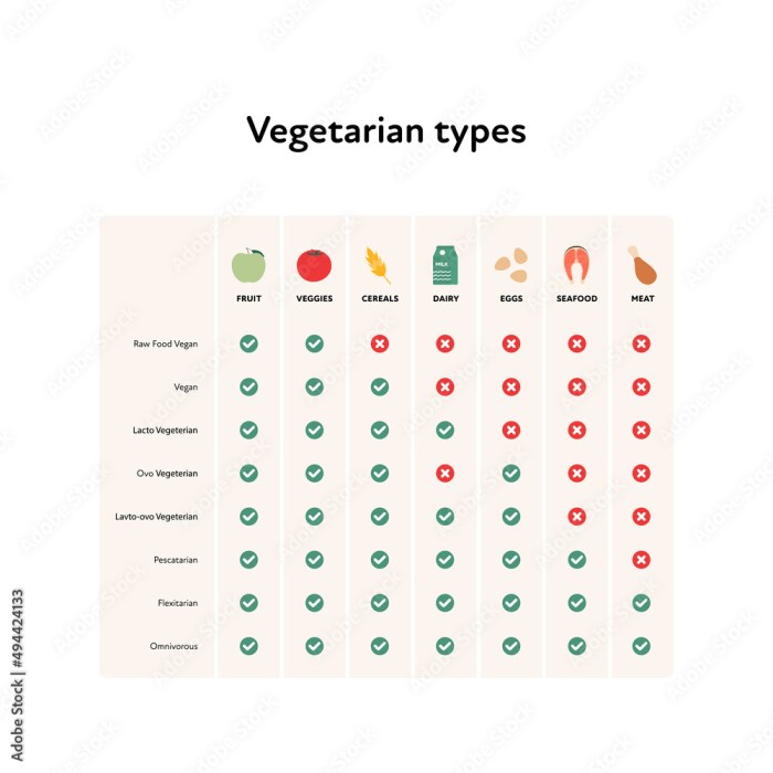 Vegetarian vegan vs difference chart types diet food different vegans so vegetarianism eat meat type ethics eating veggie pescatarian meals