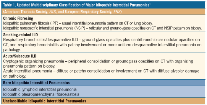 Pulmonary fibrosis treatment